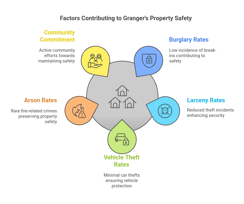 Factors Contributing to Granger's Property Safety