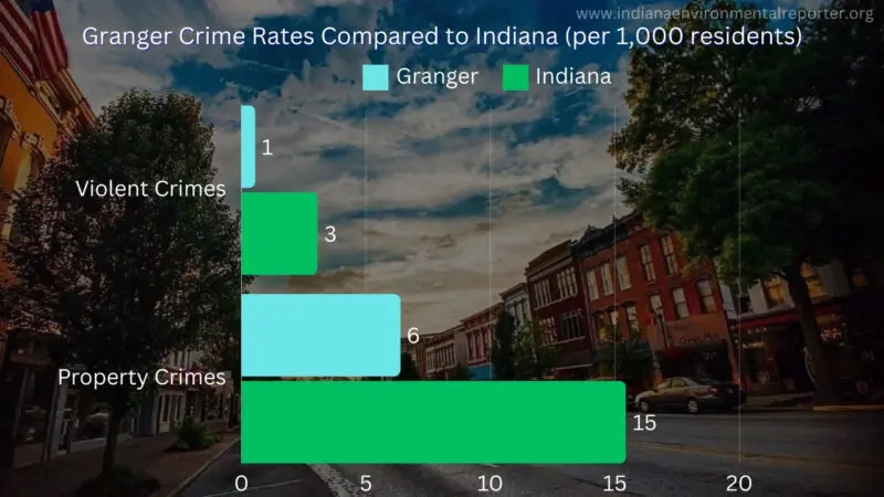 Chart showing crime rates in Granger, Indiana