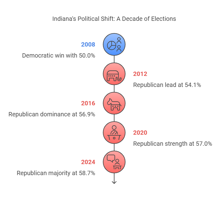 Indiana's Political Shift