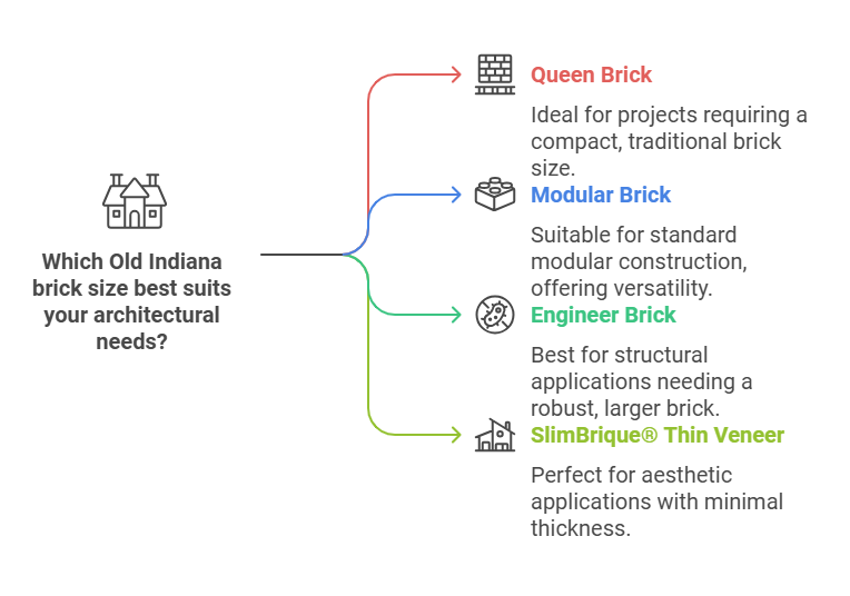 Old Indiana brick types