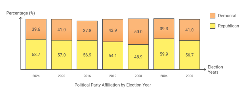 Political Party Affiliation by Election Year