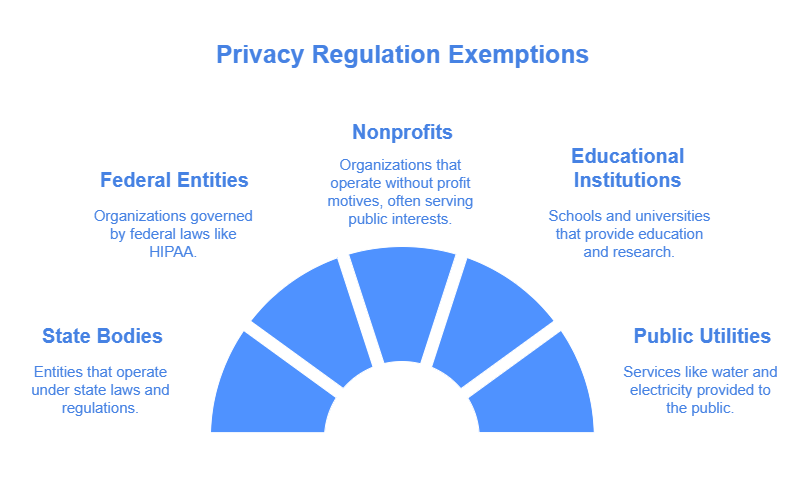 Privacy Regulation Exemptions