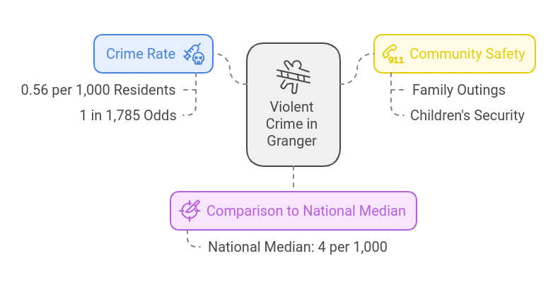 Violent Crime in Granger