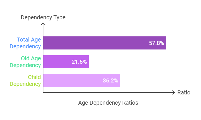 Age Dependency Ratios