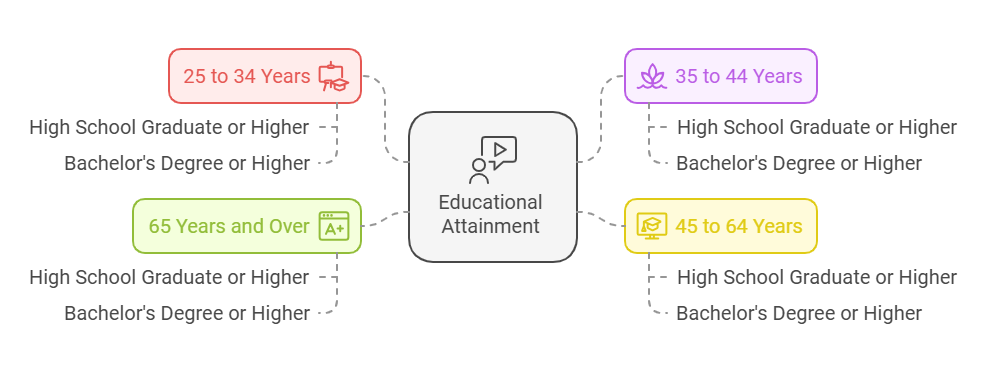 Educational Attainment, Lafayette