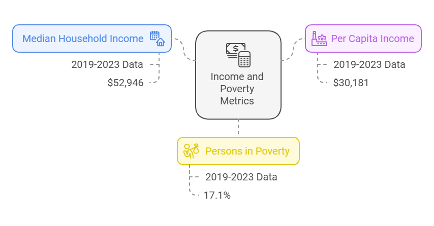 Income and Poverty Metrics in Lafayette