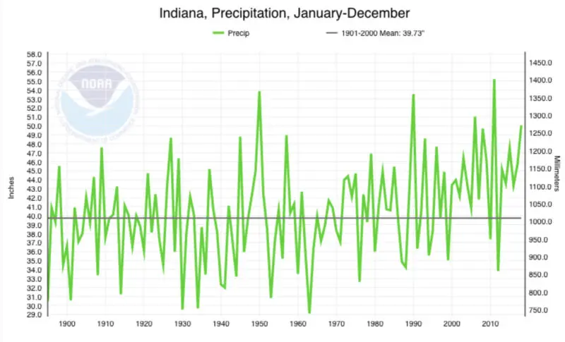 Indiaana Precipitation