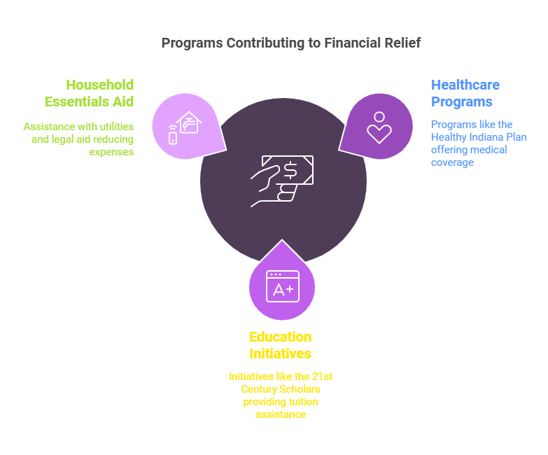 Programs Contributing to Financial Relief