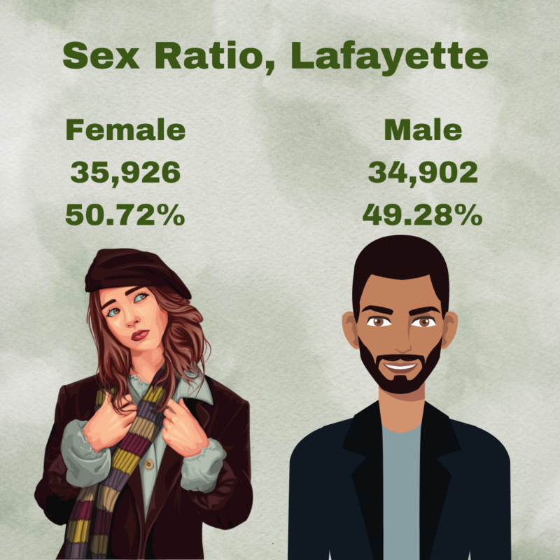 Sex Ratio, Lafayette