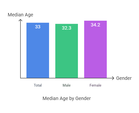 median age by gender