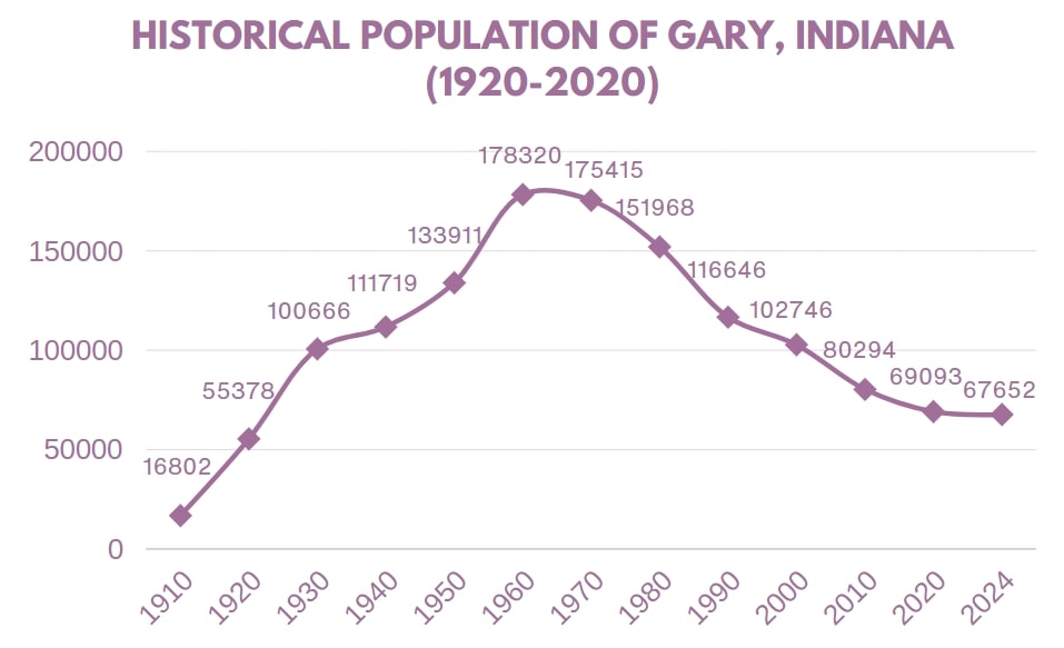 Historical Population of Gary, Indiana